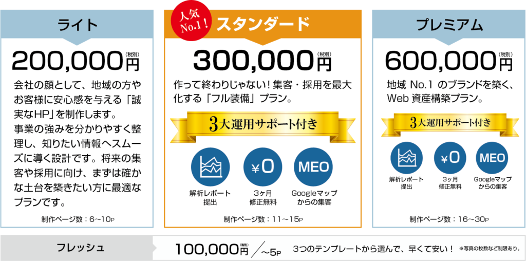 ライトプラン：200,000円
会社の顔として、地域の方やお客様に安心感を与える「誠実なHP」を制作します。事業の強みを分かりやすく整理し、知りたい情報へスムーズに導く設計です。将来の集客や採用に向け、まずは確かな土台を築きたい方に最適なプランです。（制作ページ：6~10P）

スタンダードプラン（人気No.1！）：300,000円
作って終わりじゃない！集客・採用を最大化する「フル装備」プラン。
3大運用サポート付き
・解析レポート提出（1回）
・3ヶ月修正無料
・MEO対策でGoogleマップからの集客
（制作ページ：11~15P）

プレミアムプラン：600,000円
地域No.1のブランドを築く、web資産構築プラン。
3大運用サポート付き
・解析レポート提出（1回）
・3ヶ月修正無料
・MEO対策でGoogleマップからの集客
（制作ページ：16~30P）

フレッシュプラン：100,000円
3つのテンプレートから選んで、早くて安い！（制作ページ：5P）